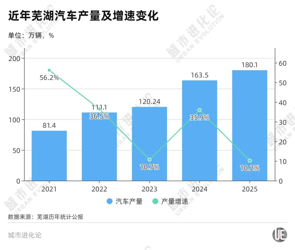 蕪湖衝刺萬億級汽車產業集群