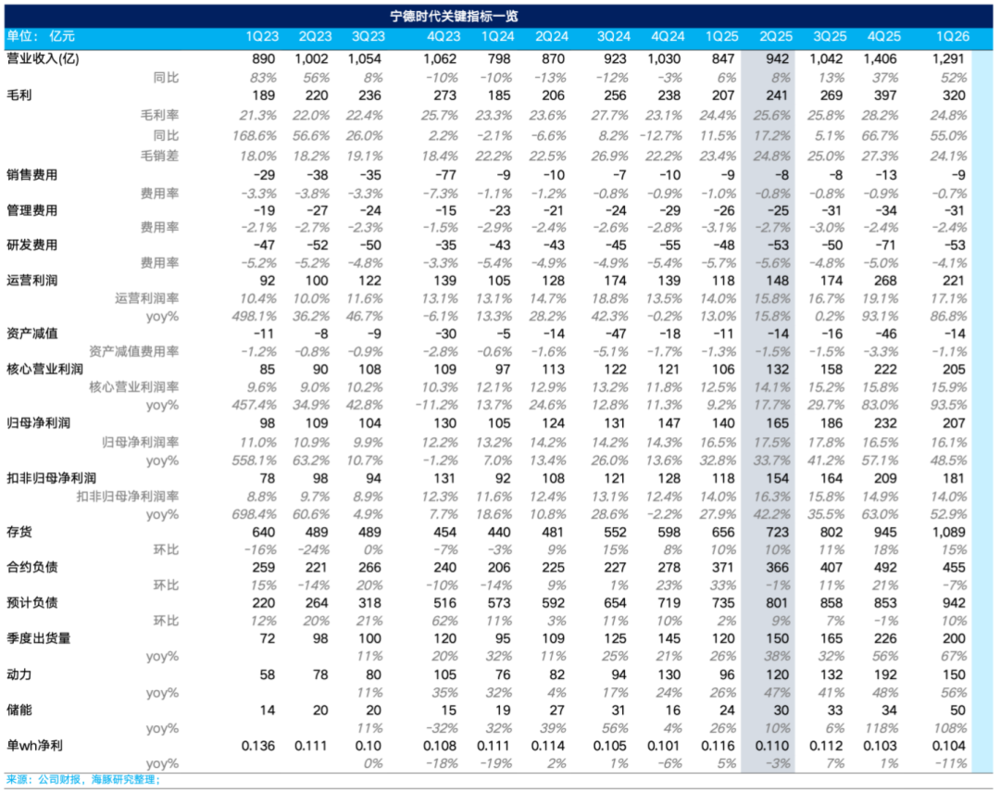 CATL Q2 earnings show growth despite margin pressure