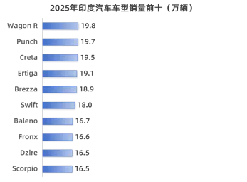 一直在增长的印度市场