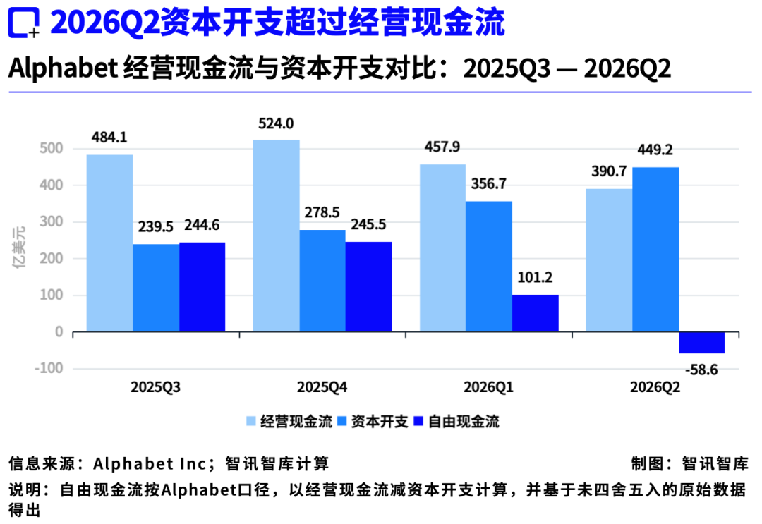 谷歌Q2财报解读：AI没有杀死搜索，但资本回报进入硬考期