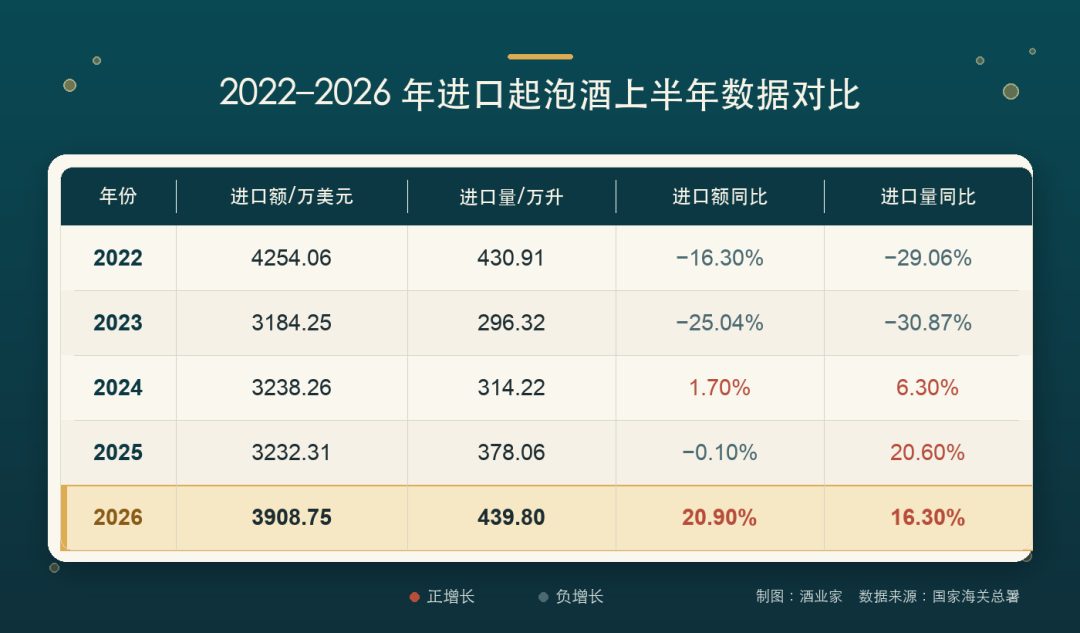 数据升温、渠道分化，起泡酒增长红利流向了哪里？