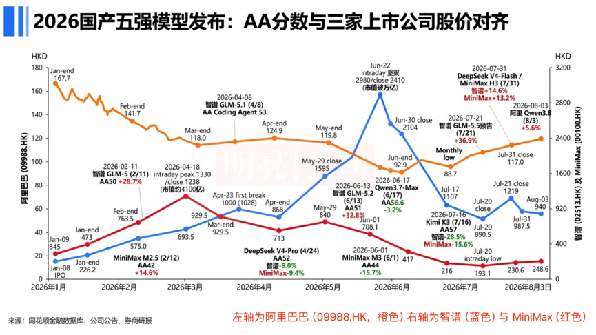 大模型公司估值，正在降权“SOTA叙事”