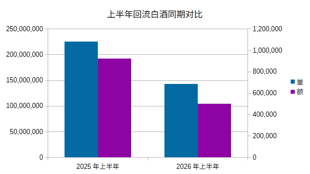 白酒上半年出口额“腰斩”，回流酒套利空间压缩所致？