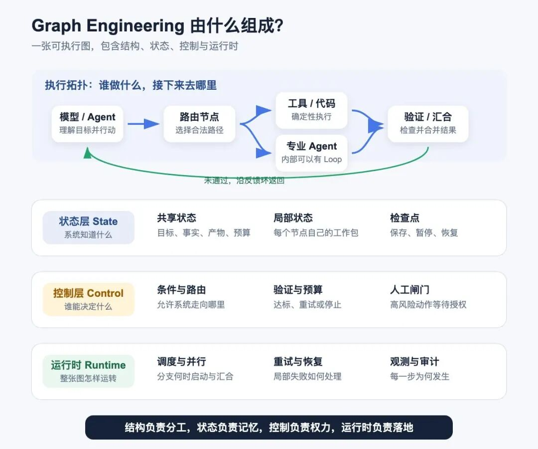 Graph Engineering Turns Agent Workflows Into Executable Systems