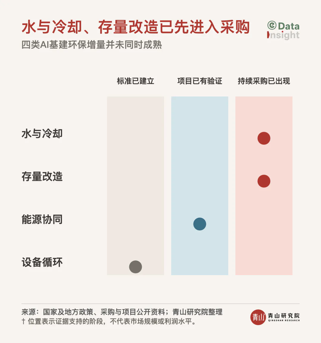 AI基建正长出新一轮环保增量,这4个方向值得关注