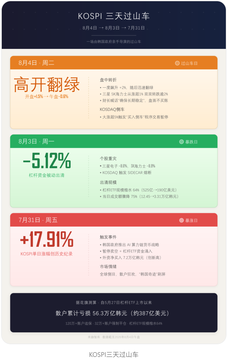 打开你的手机，韩国政府正在帮你亏钱