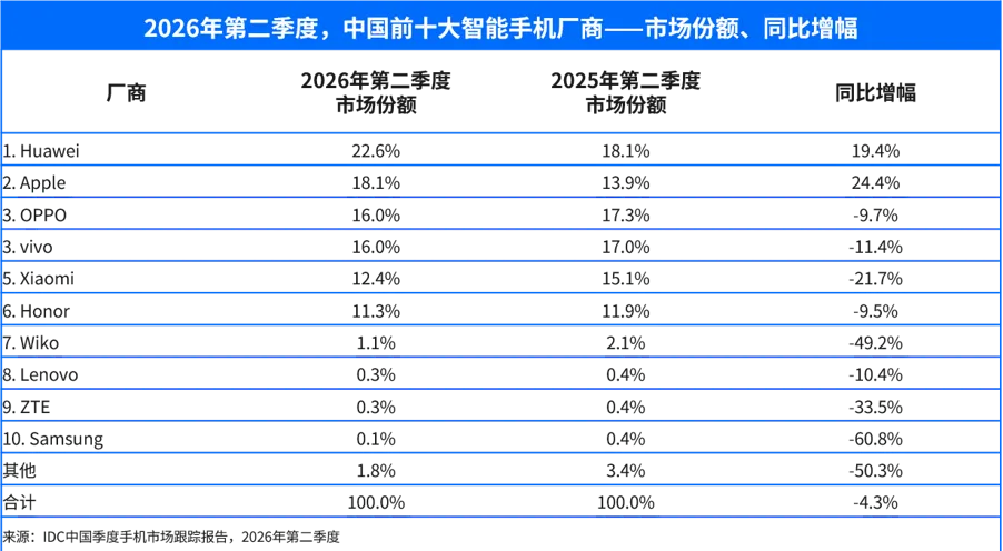 小米手機漲價後,壓力轉向 iPhone 18
