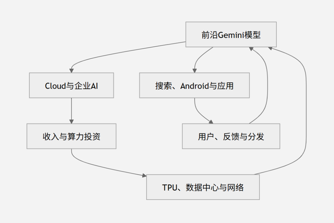 Google 以創辦人模式押注 Gemini 4
