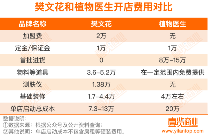 樊文花vs植物医生：一个困在创始人里，一个困在增长里