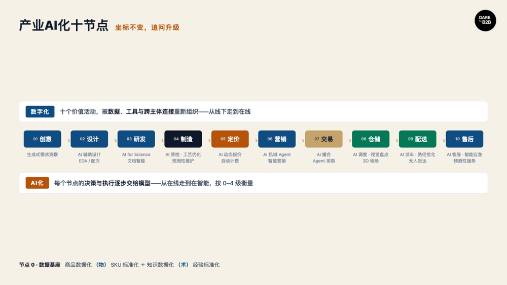 從產業數位化走向產業 AI 化