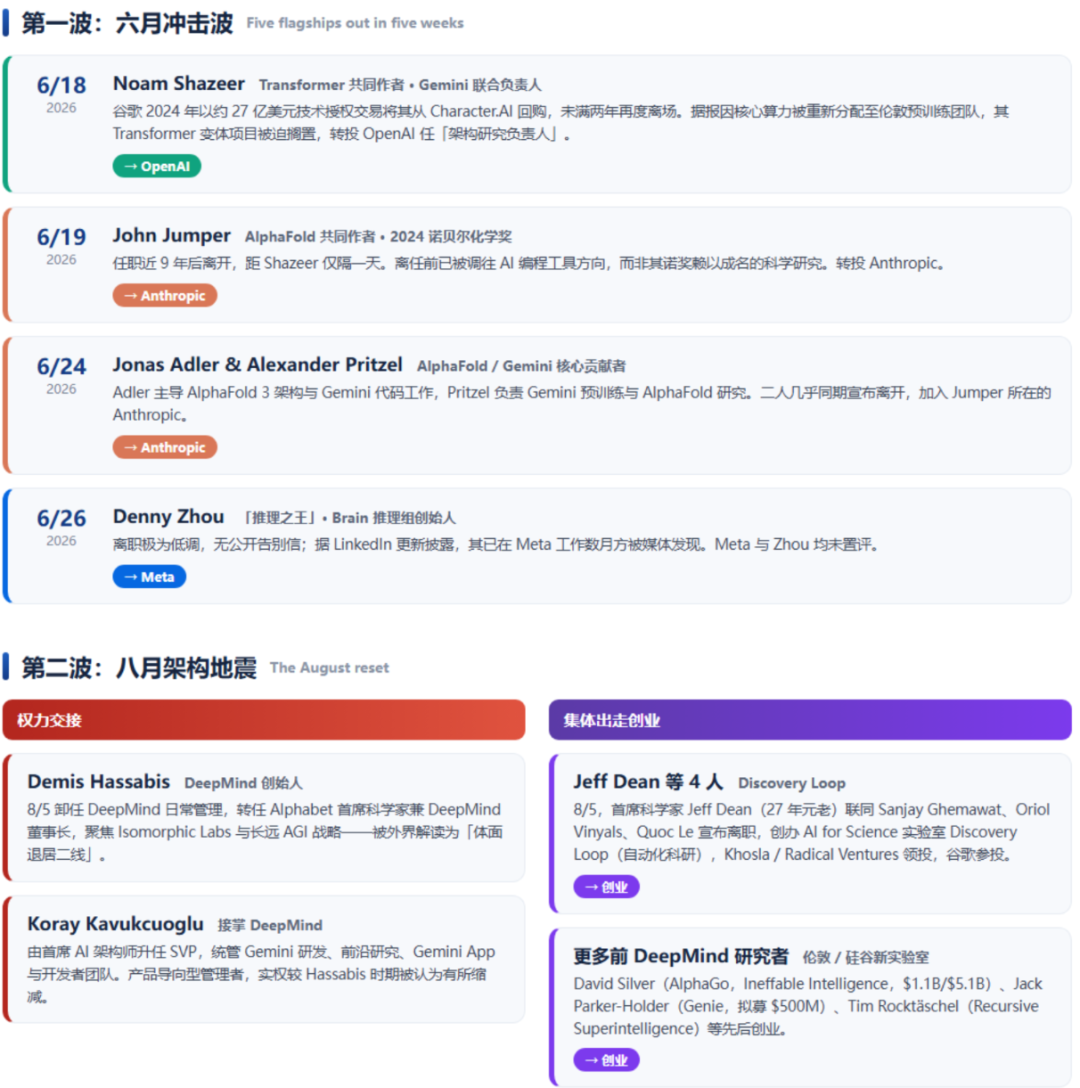 裁员三分之一，谷歌投降了？