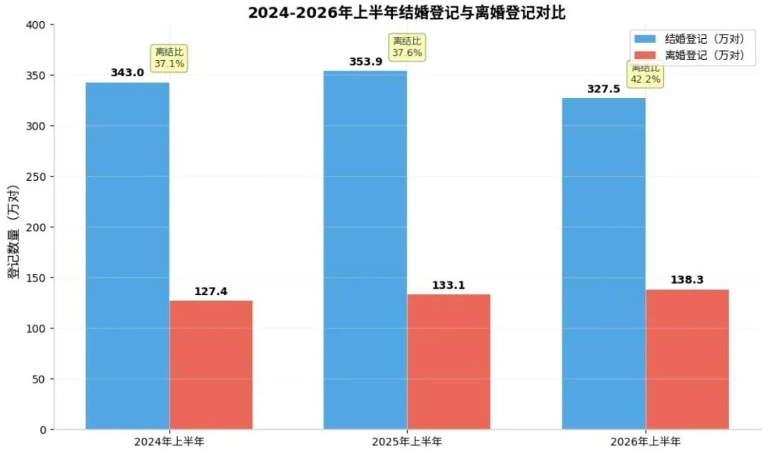 不是年轻人不想结婚，是婚姻市场的“流动性”干了