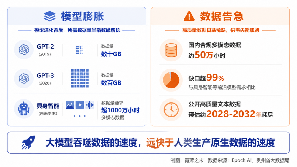 訓練資料成為 AI 新瓶頸