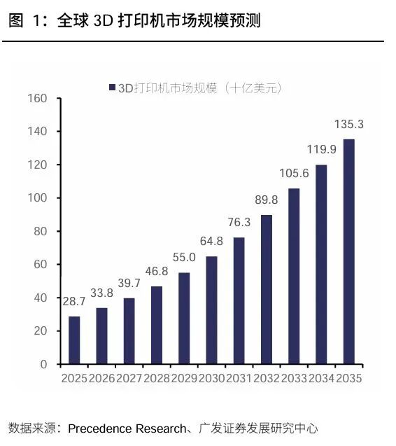 AI帶動3D列印與綠色製造