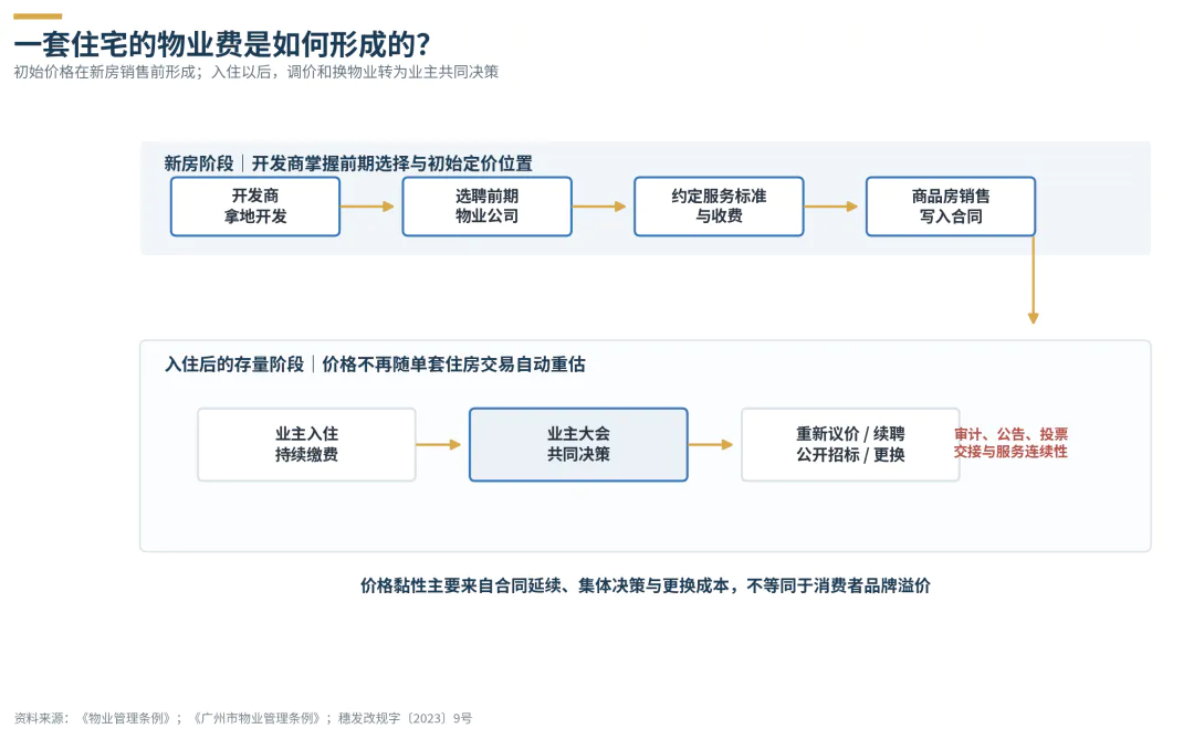 房价跌了几年,物业费凭什么现在才开始降?