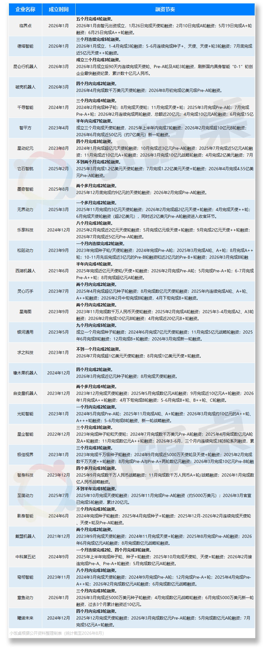 具身 AI 融資快進至按天計算