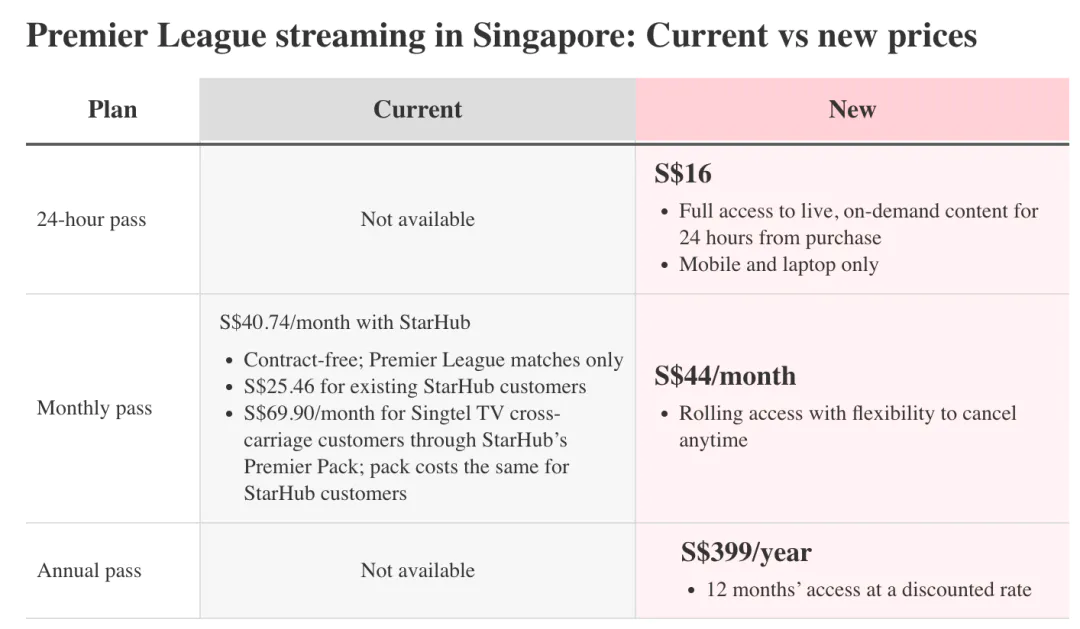 年费2100元,英超开始做自己的“Netflix”
