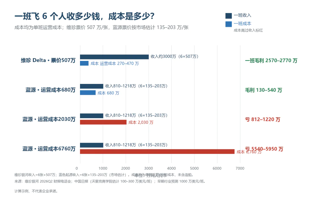 150万一张的太空船票,到底贵不贵?