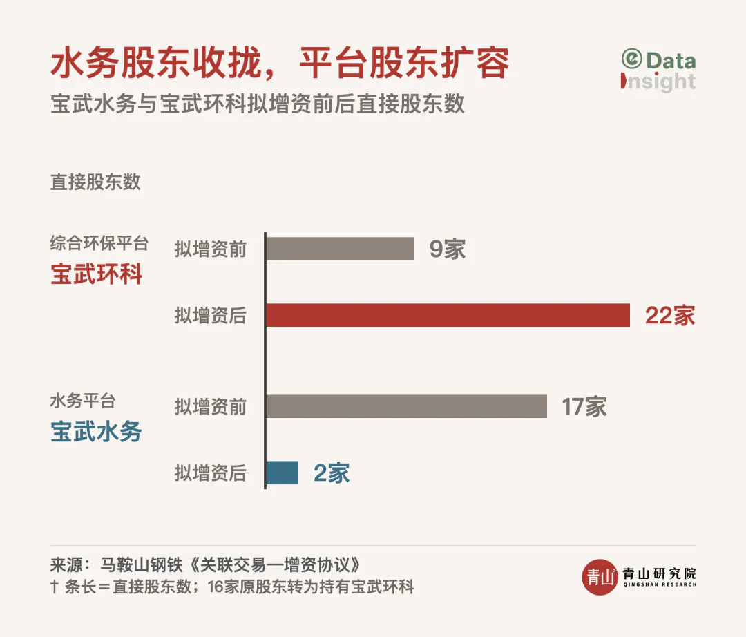 34.85亿元水务股权上移:宝武启动环保资产大整合