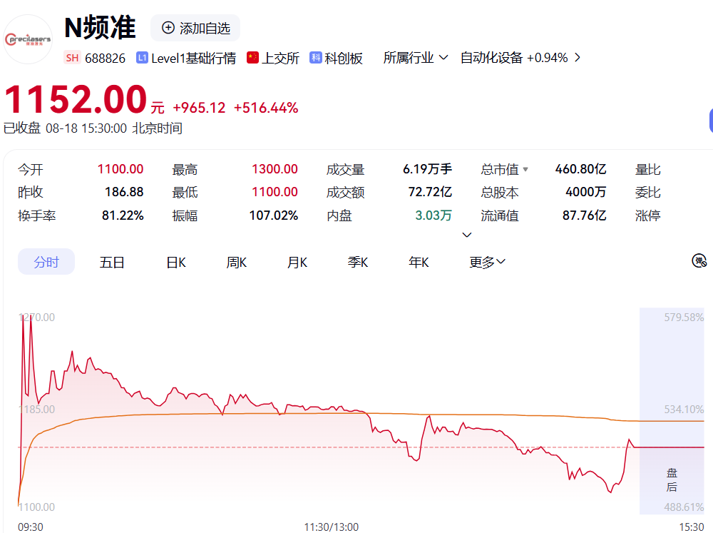 頻準激光創下A股新股紀錄