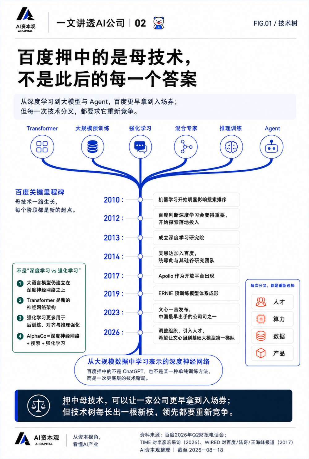 Baidu AI 已佔百度半壁江山