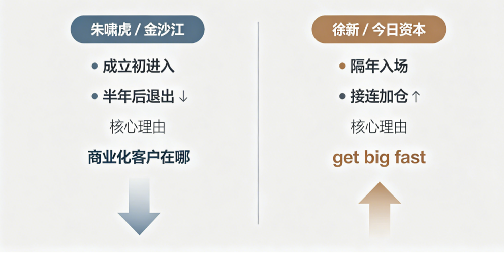 徐新重注具身智能,朱啸虎選擇退出