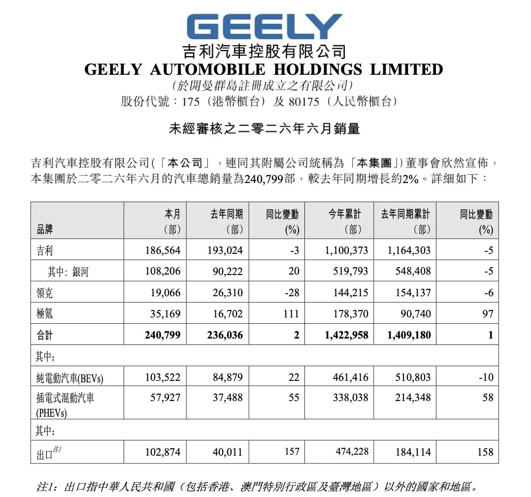 上半年净利润率过5%的车企,可能只有吉利和奇瑞