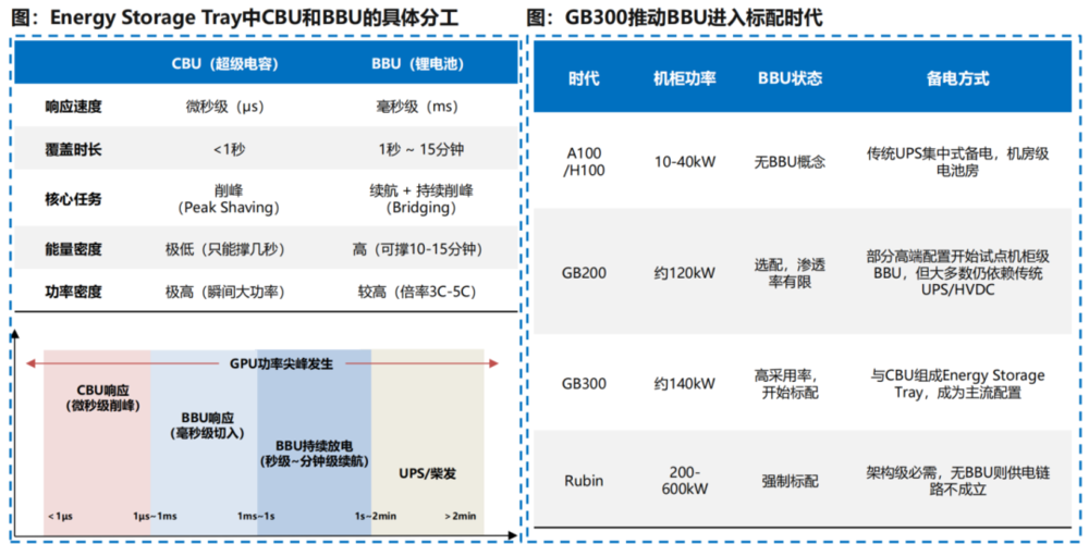 AI Data Centers Trigger BBU Cell Rush