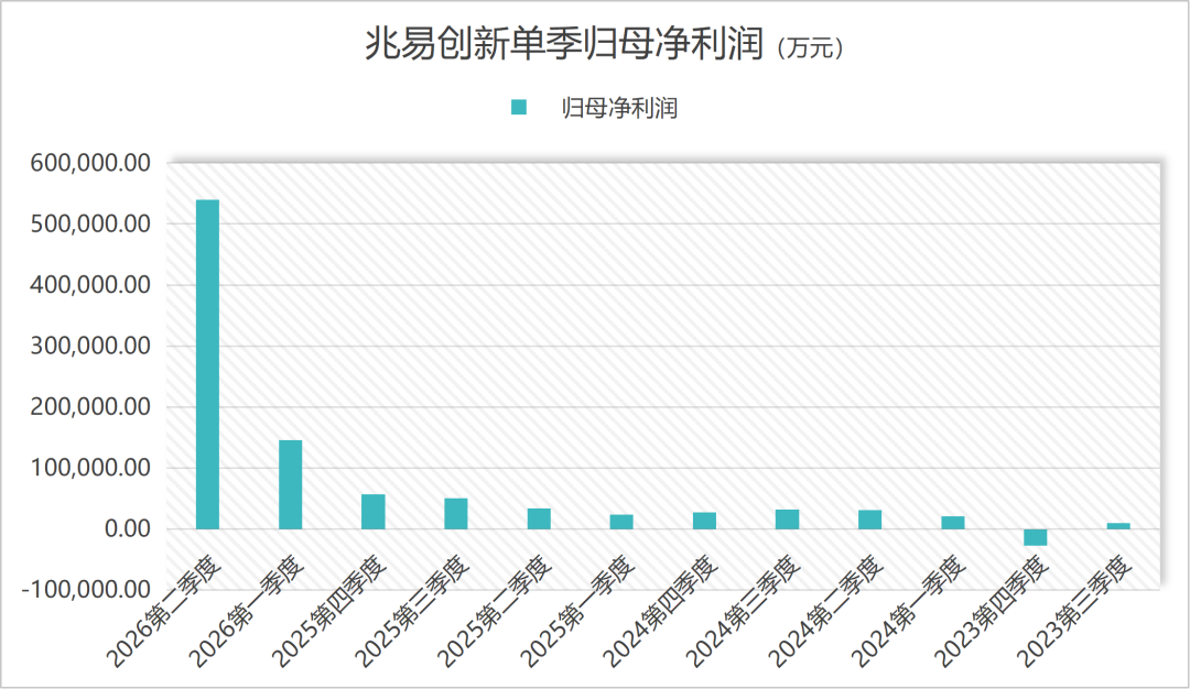 兆易創新利潤暴增，但投資收益埋雷