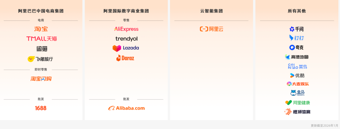 節制外送、重押 AI：Alibaba 開始算帳
