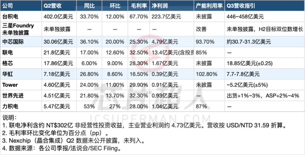 晶圓代工廠大漲,AI需求全面擴散