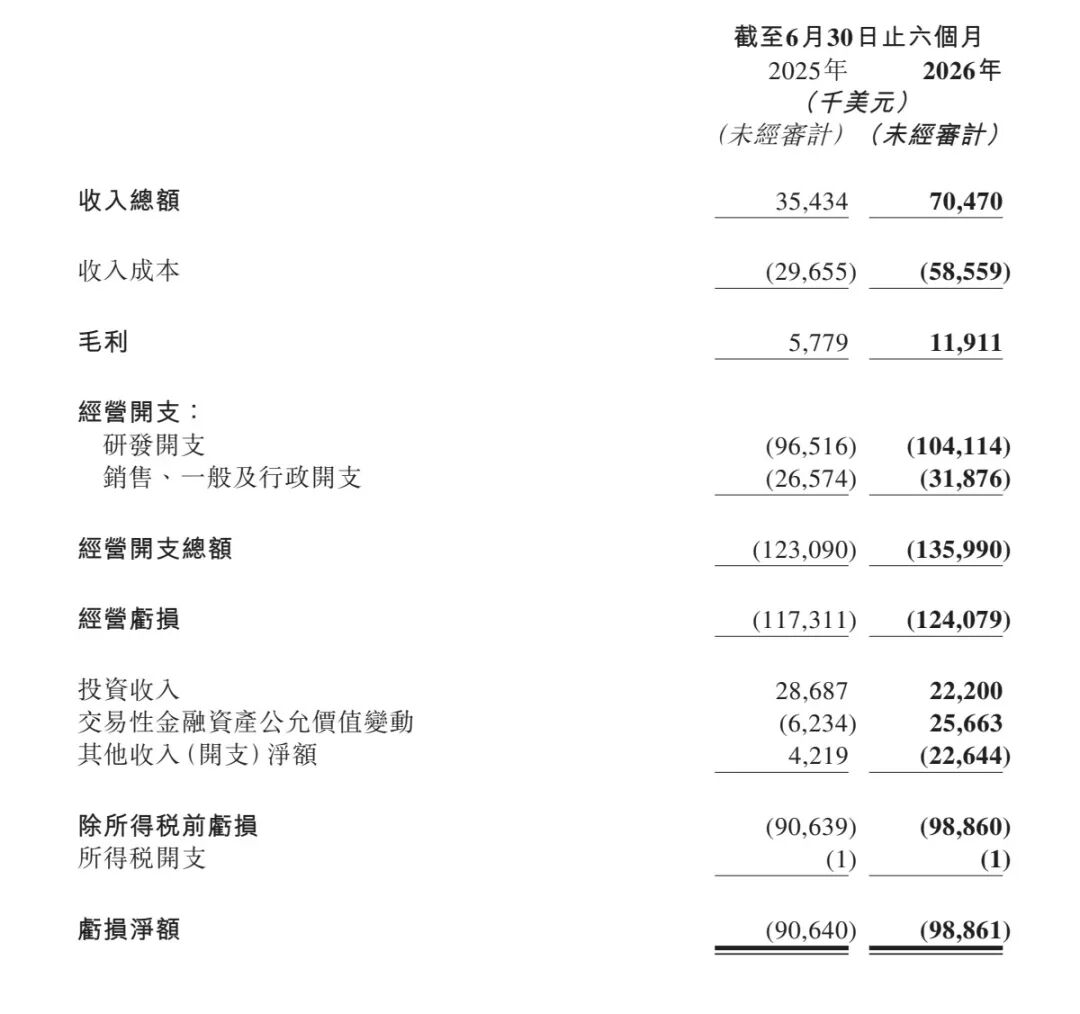 Pony AI 營收翻倍，虧損仍未止血