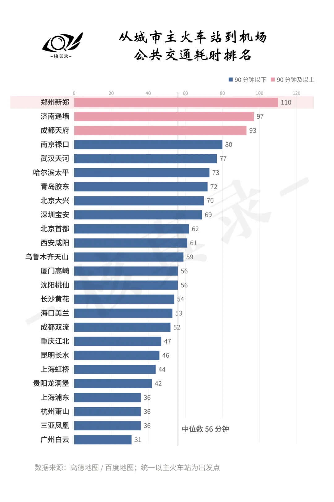 从家门口到登机口要花多少时间?25所机场便利度分析