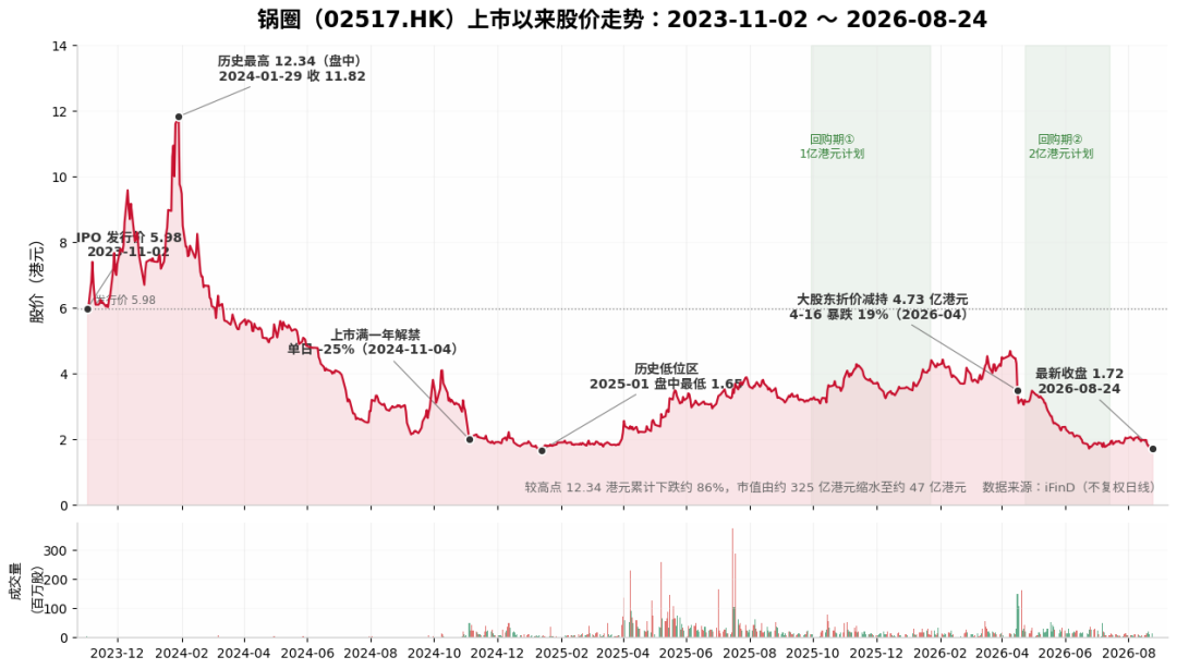 锅圈“跌跌不休”，杨明超“落袋为安”？