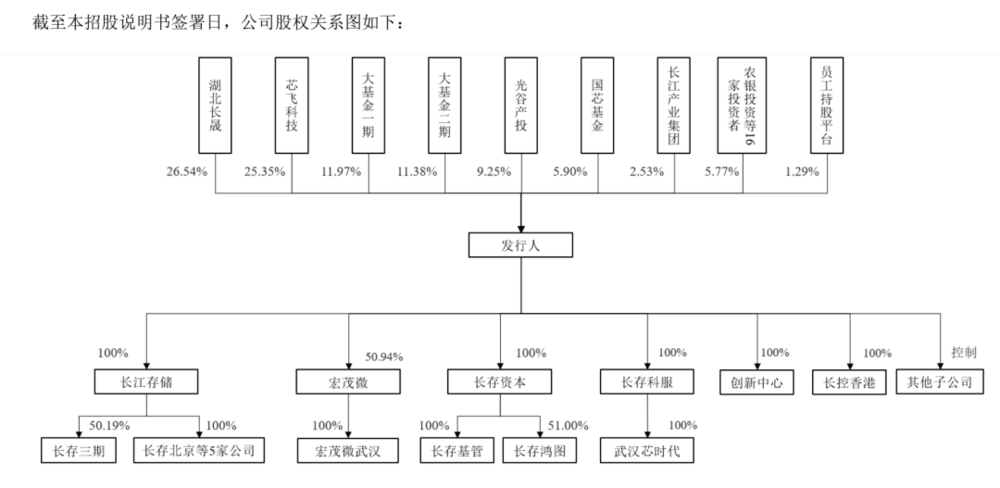 長江存儲遞交史上最大科創板 IPO
