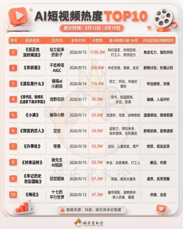 AI短视频找到新流量密码