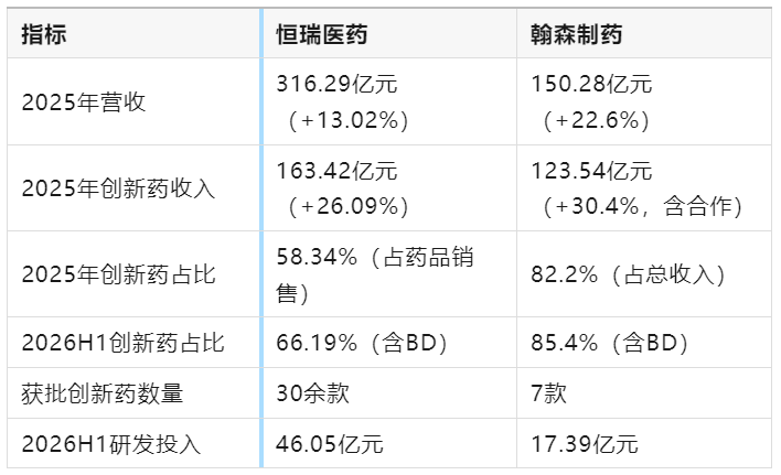 翰森在创新药化上走在恒瑞前面了？