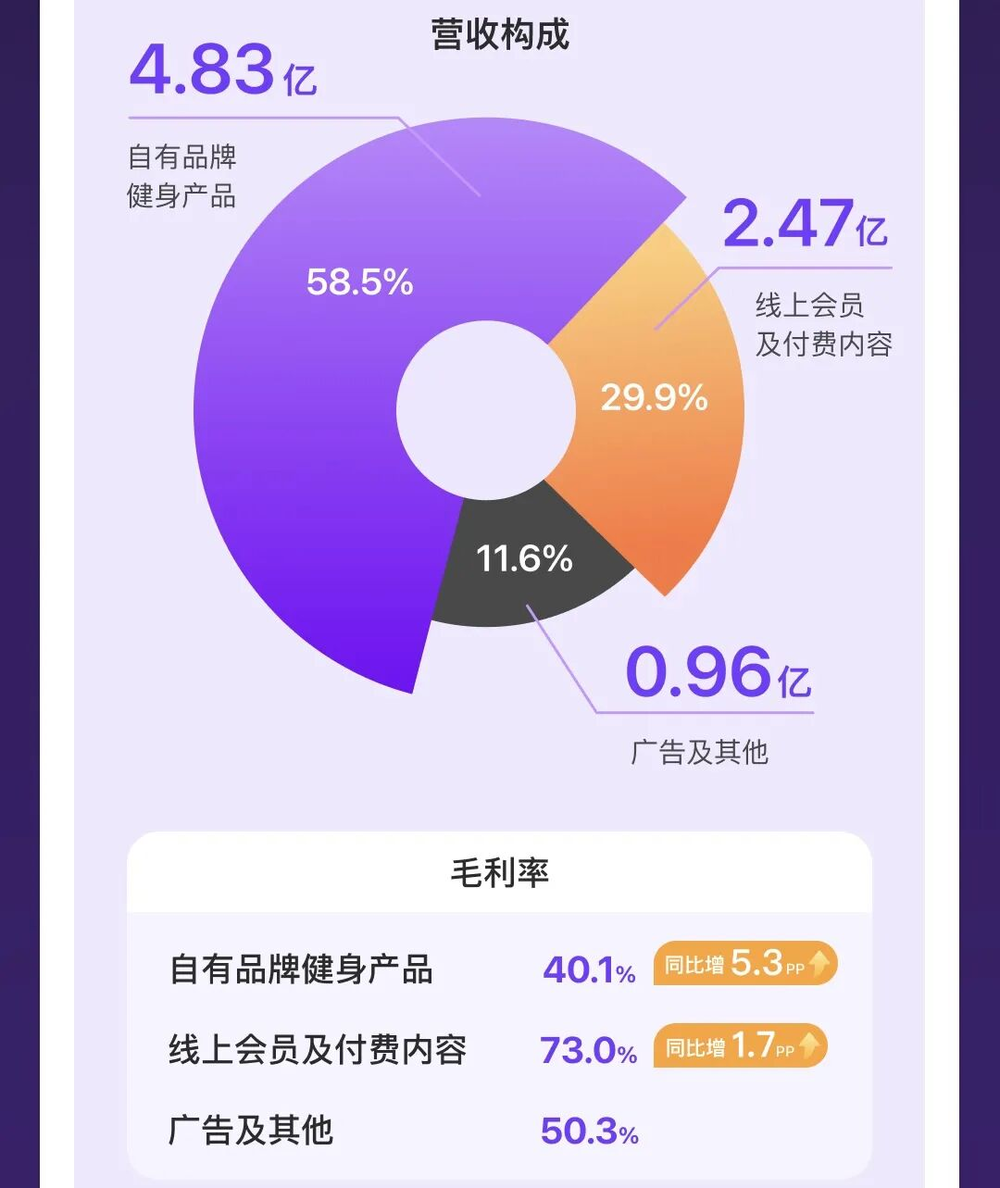 Keep 的 AI 轉型撞上市值崩跌