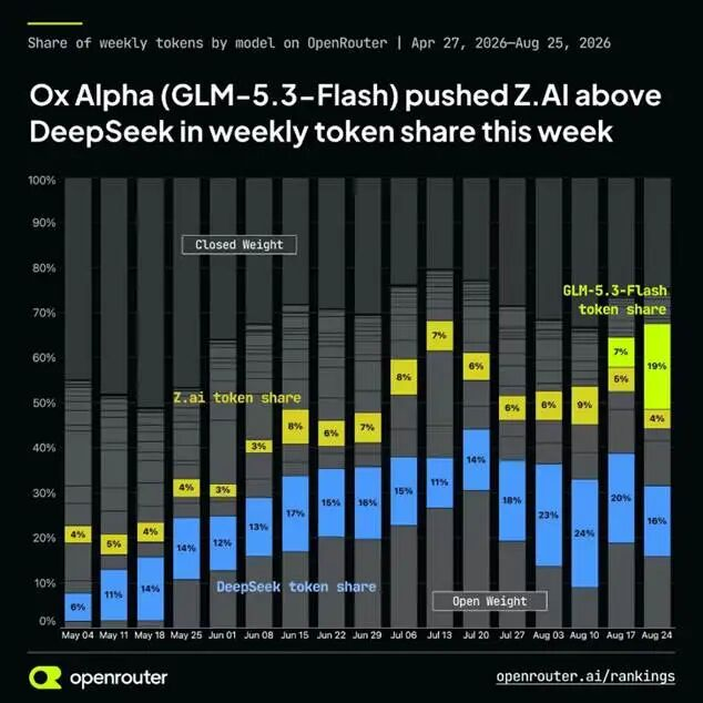 Token Becomes AI Economy’s New Ruler