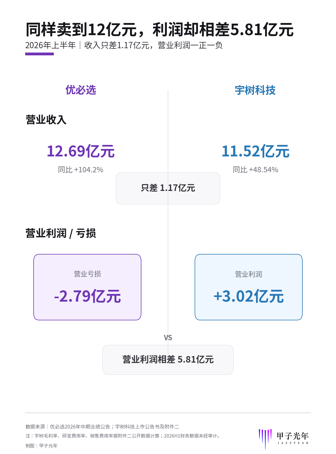 同样卖超10亿元，优必选和宇树的财务曲线为何反着来？