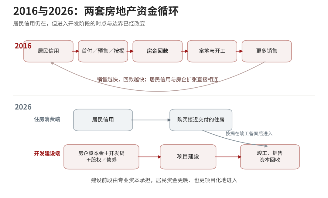房贷延长到40年，房地产为什么回不到十年前？