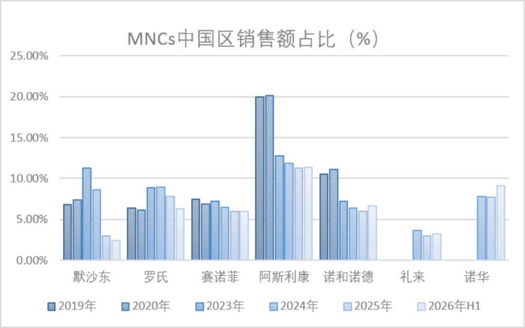 缩水、错位与重构：MNC中国区收入占比创新低