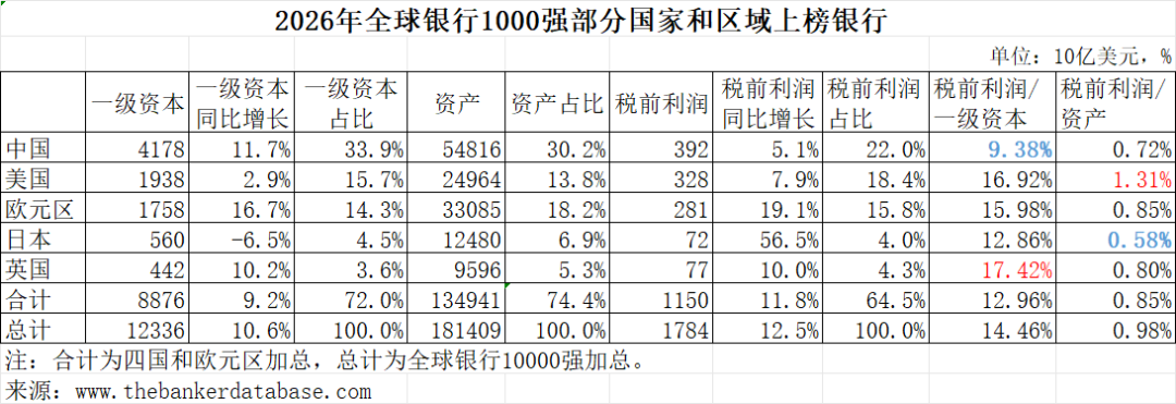 从2026年“全球银行1000强”看中国银行业盈利能力