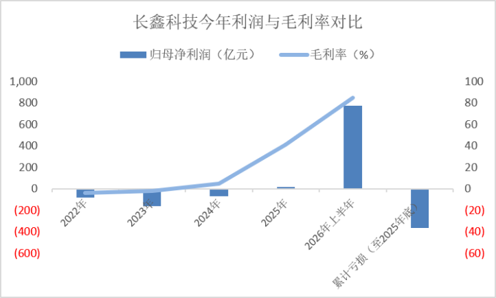 ChangXin Turns a Decade Into a DRAM Windfall