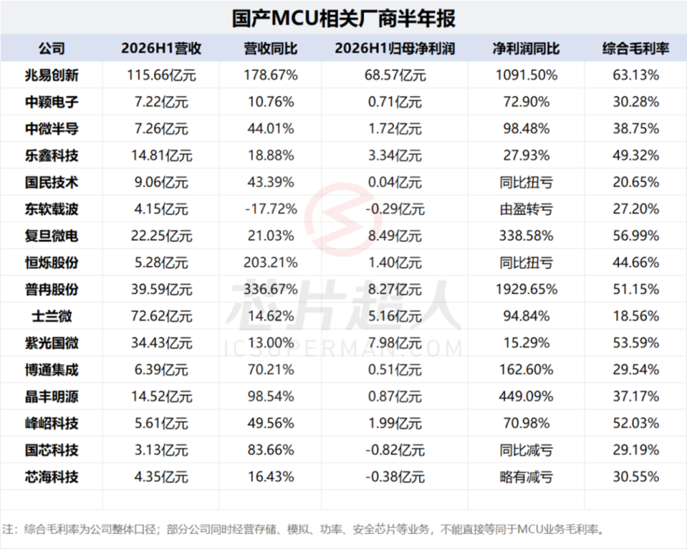 中國MCU市場復甦加速