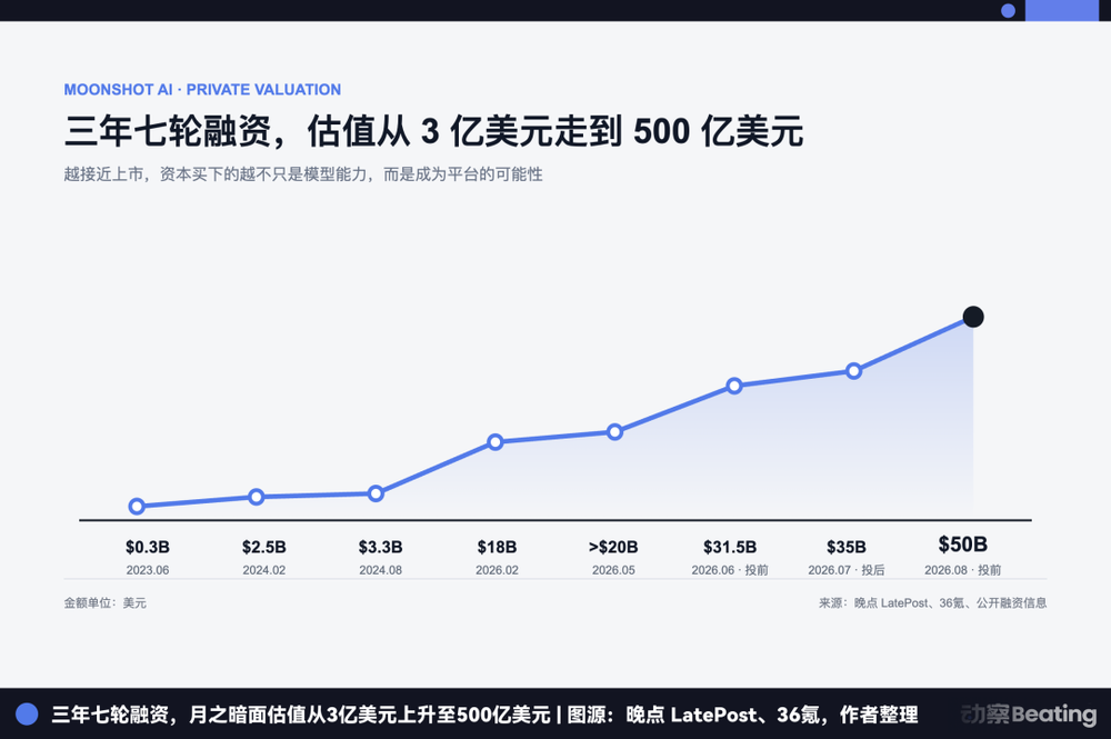 Kimi Bets on a $50B IPO Window