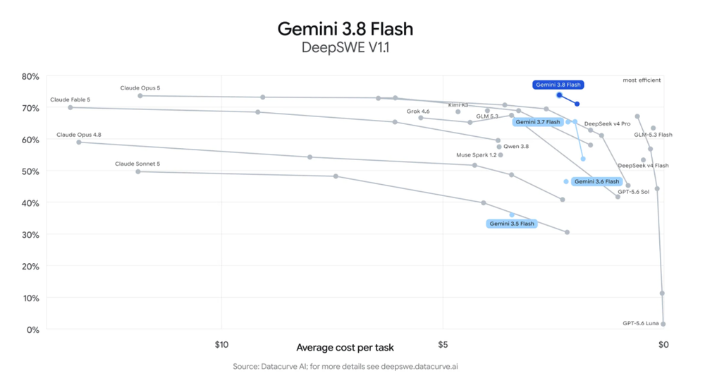 Gemini 3.8 Flash 挑戰頂級 AI 模型