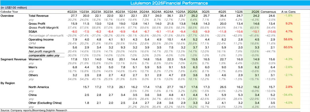 Lululemon:Alo围剿、经典老去,“小黑裤”雷完后再爆雷?