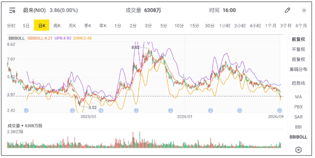 NIO Turns Profitable, But AI Costs Bite