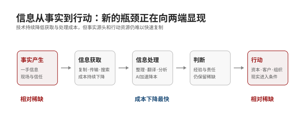 AI讓專業能力更容易複製